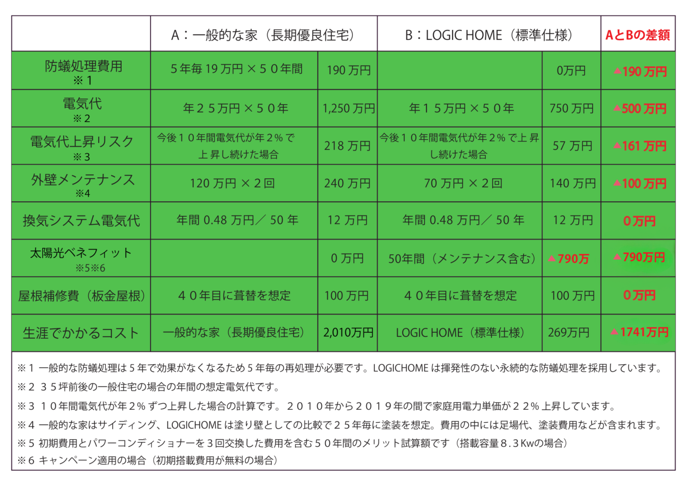 画像に alt 属性が指定されていません。ファイル名: LOGIC%EF%BC%8F%E9%95%B7%E6%9C%9F%E5%84%AA%E8%89%AF%E7%B7%8F%E5%90%88%E6%AF%94%E8%BC%83%EF%BC%88%E5%BB%BA%E7%89%A9%E4%BE%A1%E6%A0%BC%E3%81%AA%E3%81%97%EF%BC%892004.08.18.pdf-1-1400x990.png